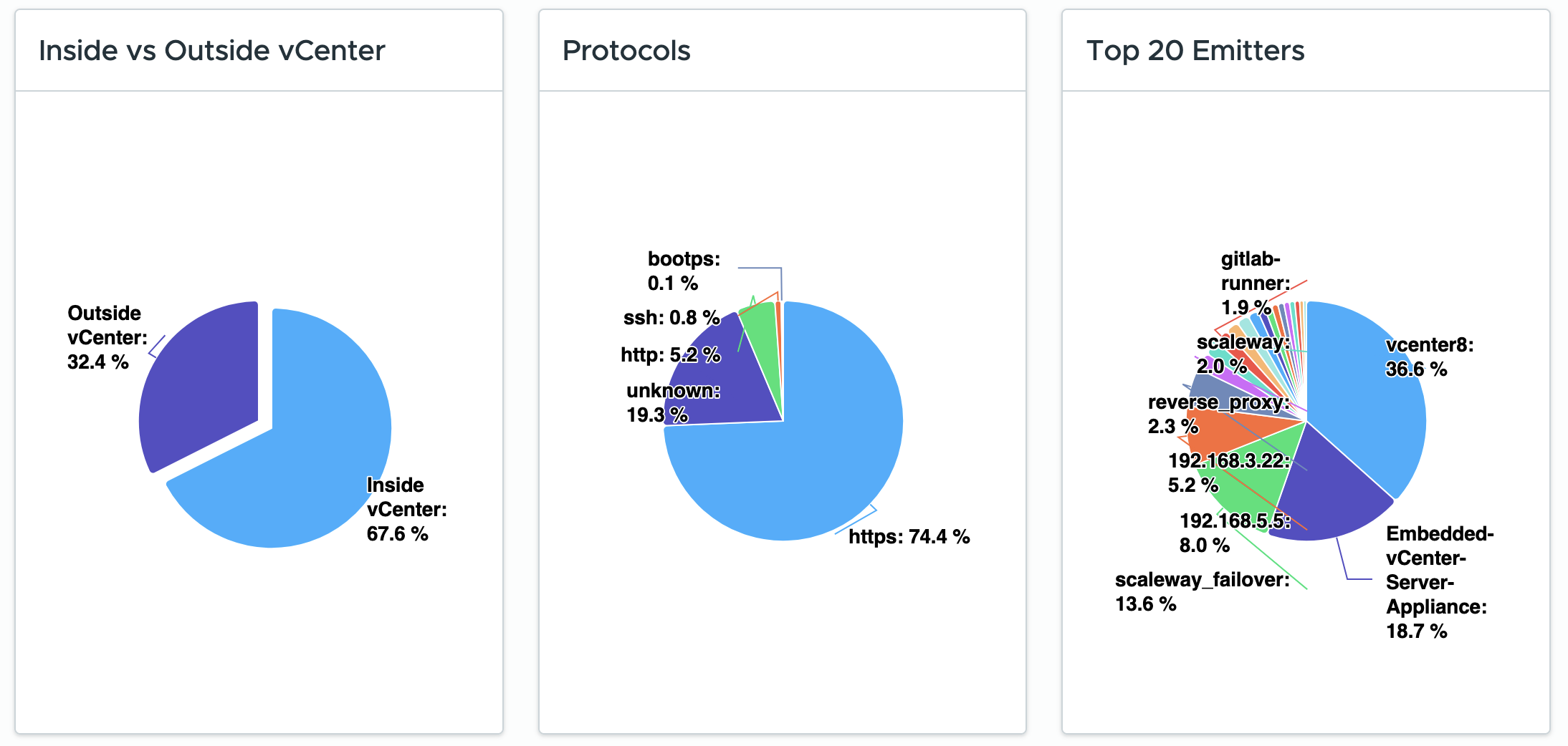 Summary of network flows