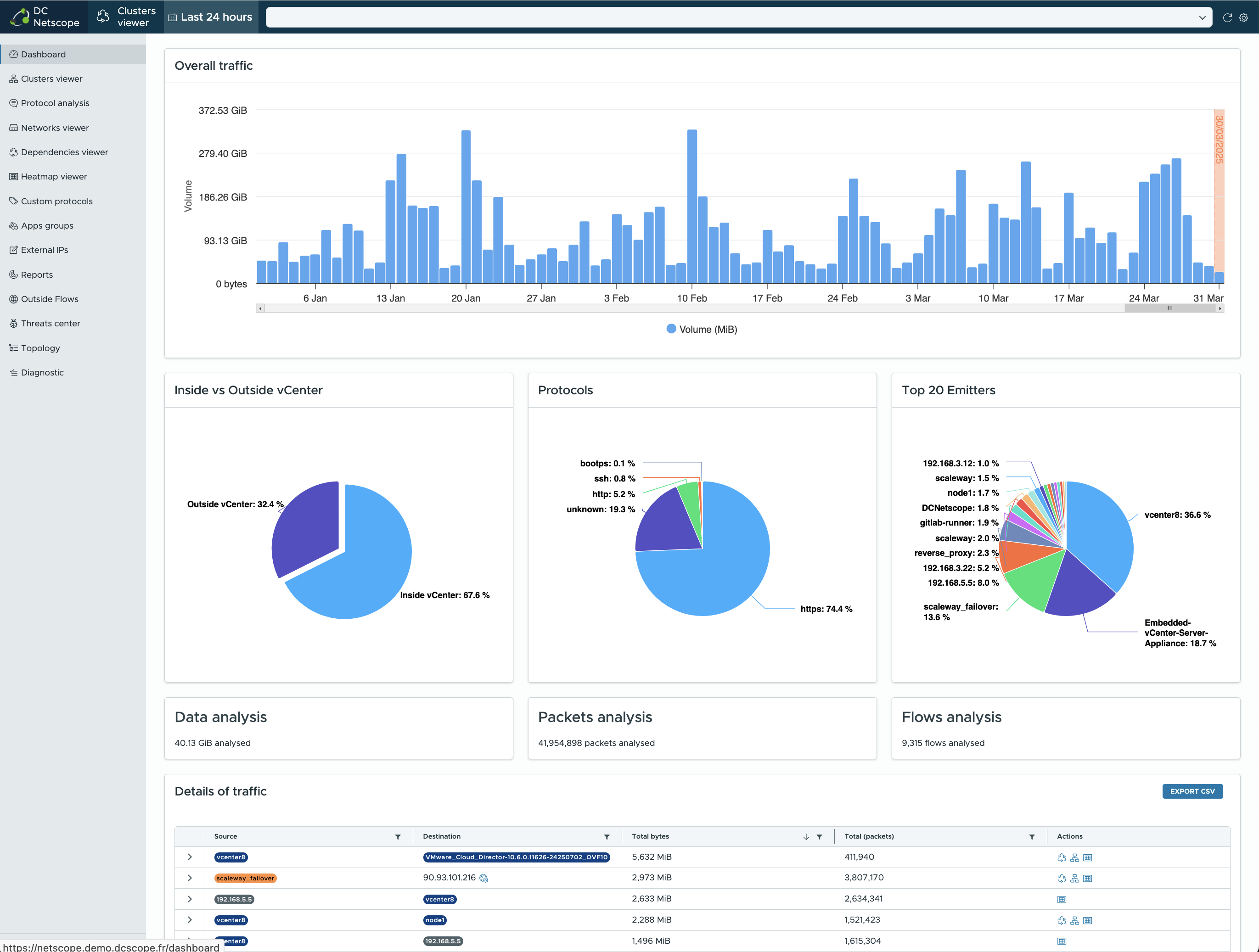 Dashboard overview
