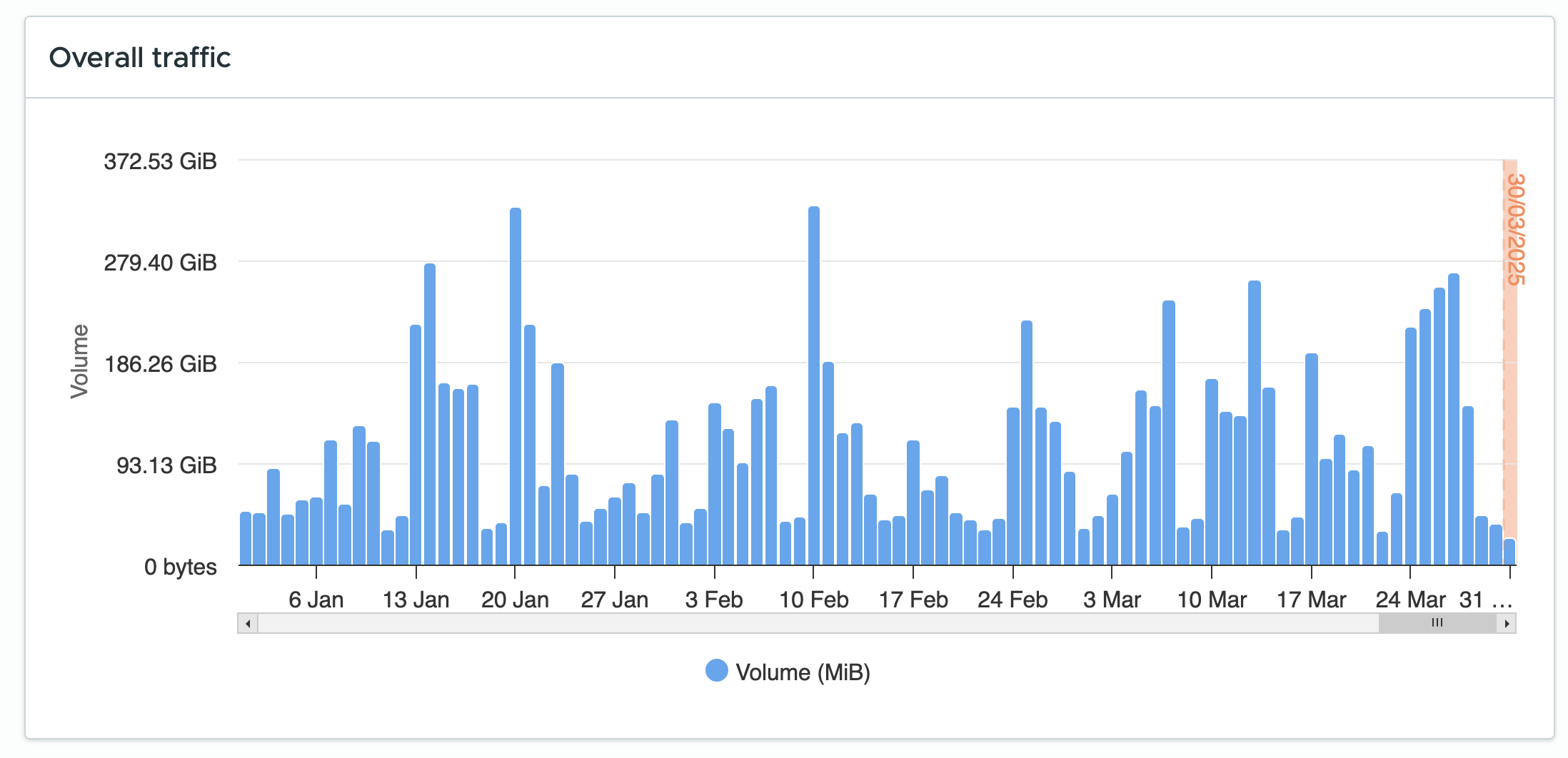 Traffic over time